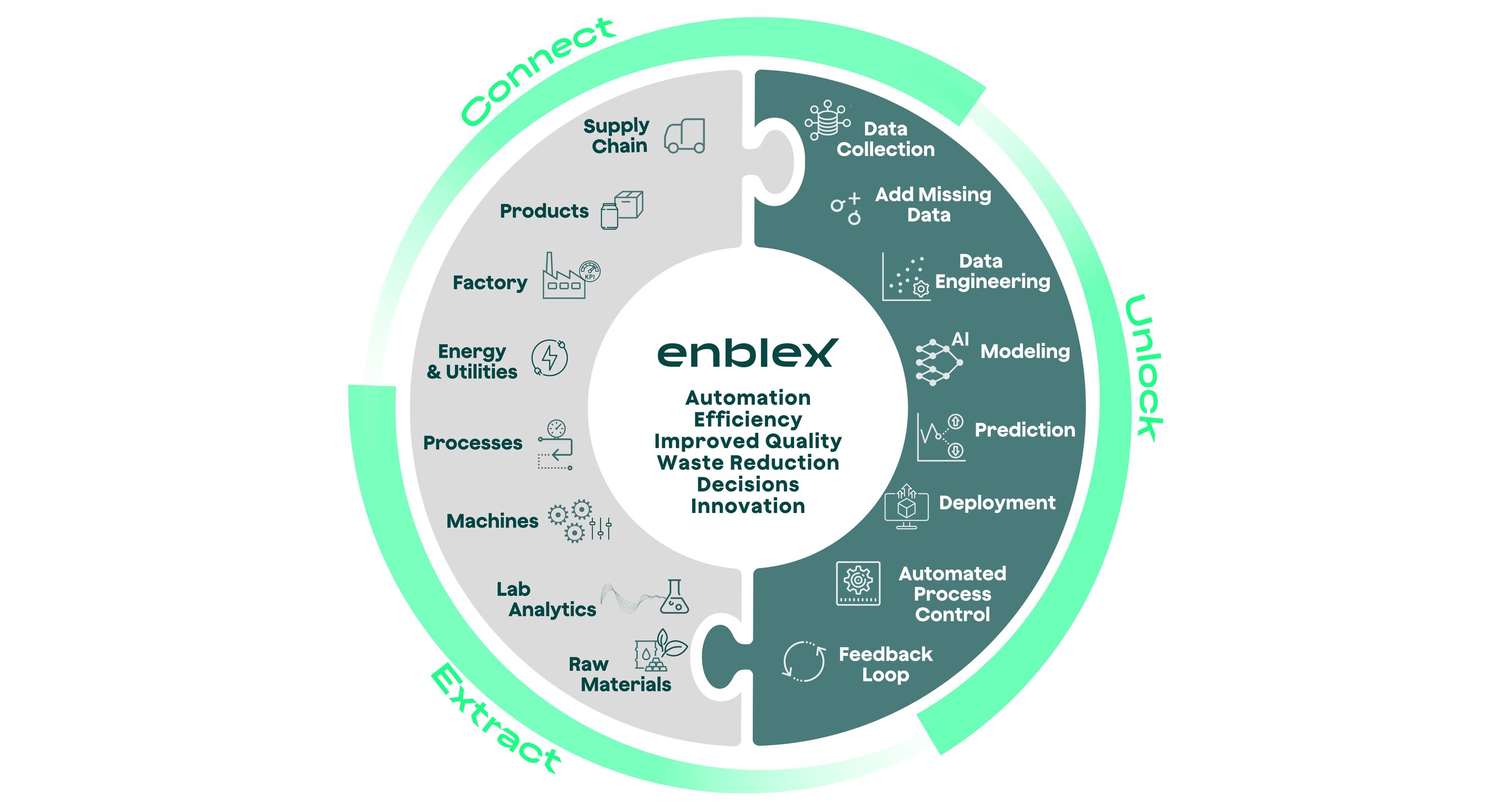 Enblex Expertise Wheel